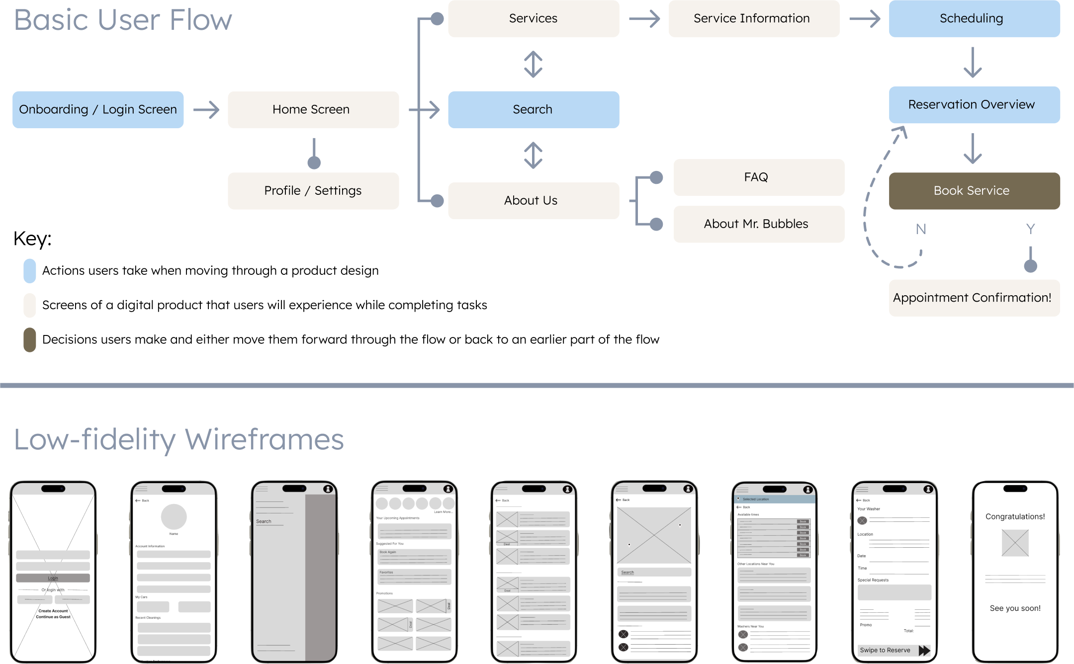 Curbside User Flow and Low-fidelity Wireframes